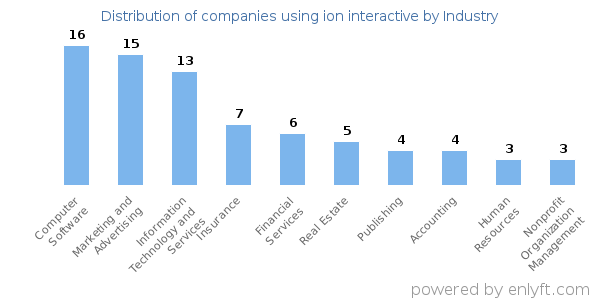 Companies using ion interactive - Distribution by industry