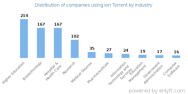 Companies using Ion Torrent - Distribution by industry