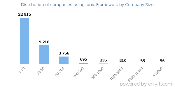 Companies using Ionic Framework, by size (number of employees)