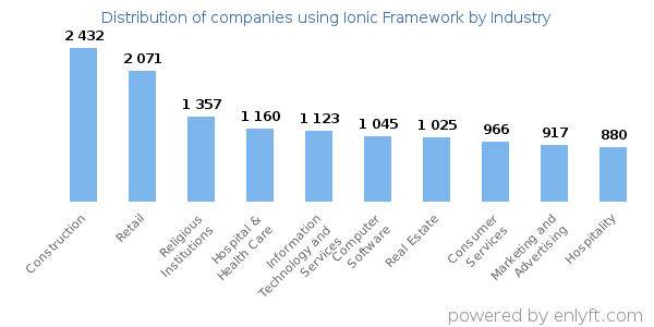 Companies using Ionic Framework - Distribution by industry