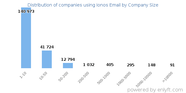 Companies using Ionos Email, by size (number of employees)