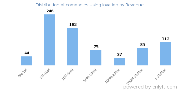 Iovation clients - distribution by company revenue