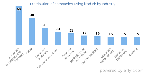 Companies using iPad Air - Distribution by industry
