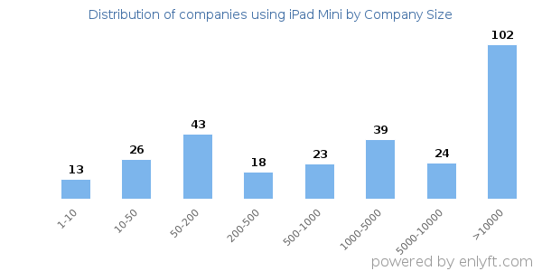 Companies using iPad Mini, by size (number of employees)