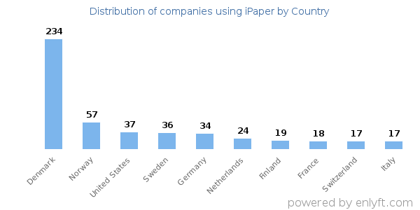 iPaper customers by country