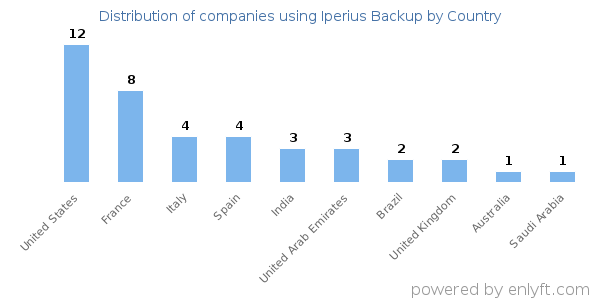 Iperius Backup customers by country