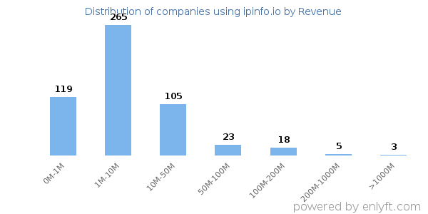 ipinfo.io clients - distribution by company revenue