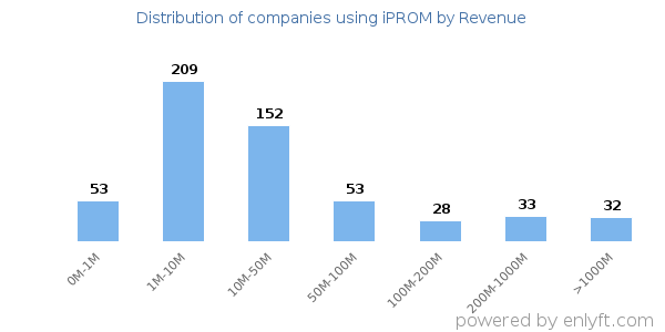 iPROM clients - distribution by company revenue