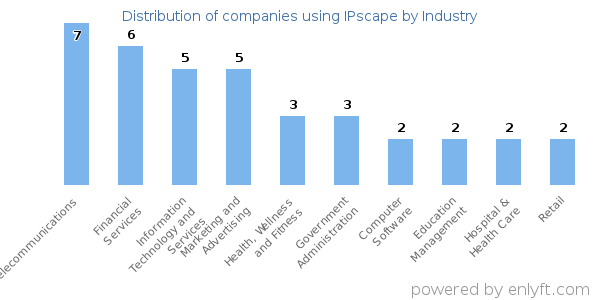 Companies using IPscape - Distribution by industry