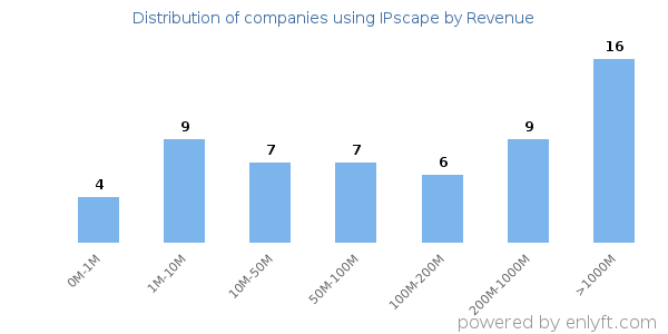 IPscape clients - distribution by company revenue