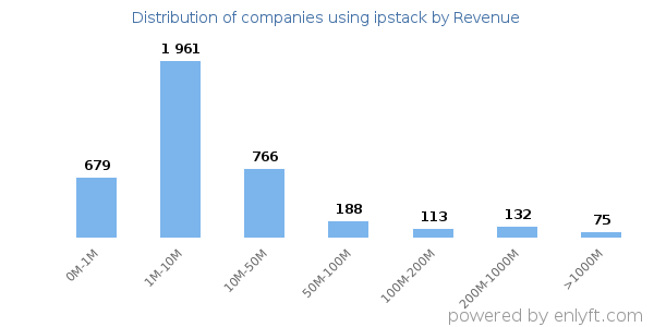 ipstack clients - distribution by company revenue