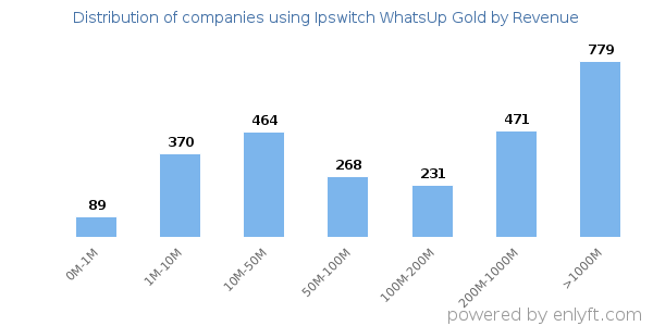 Ipswitch WhatsUp Gold clients - distribution by company revenue