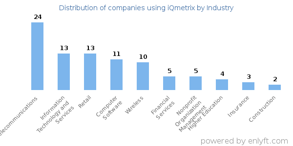 Companies using iQmetrix - Distribution by industry