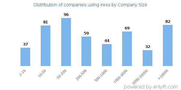 Companies using Iress, by size (number of employees)