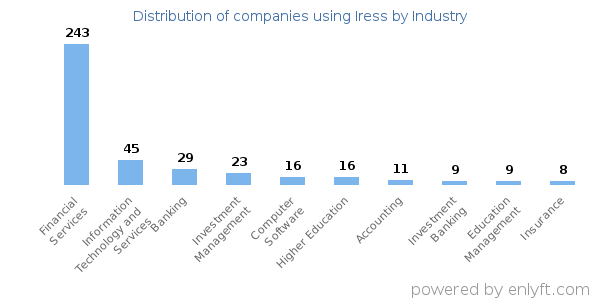 Companies using Iress - Distribution by industry