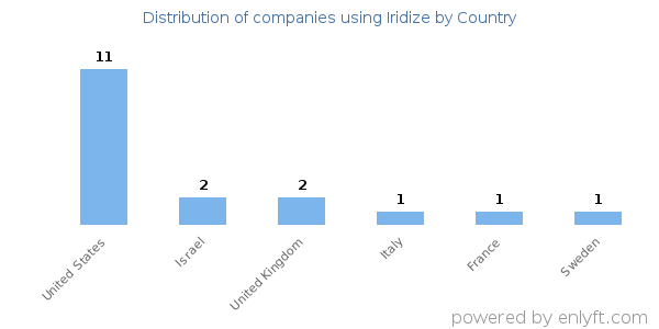 Iridize customers by country