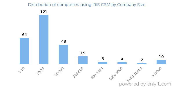 Companies using IRIS CRM, by size (number of employees)