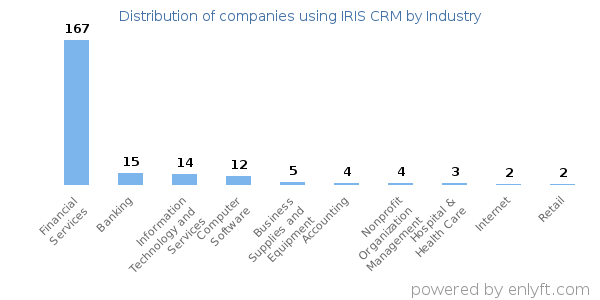 Companies using IRIS CRM - Distribution by industry