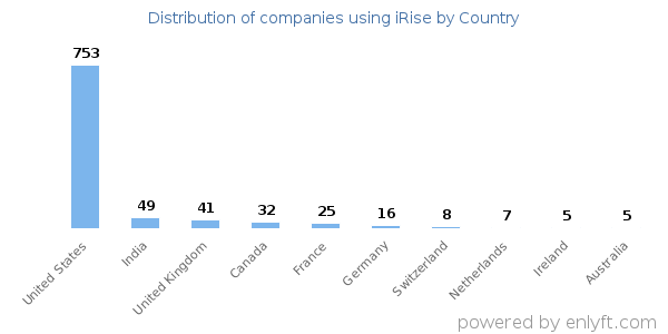 iRise customers by country
