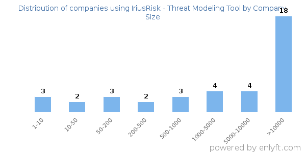 Companies using IriusRisk - Threat Modeling Tool, by size (number of employees)