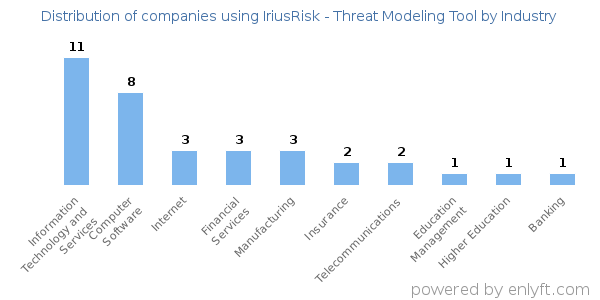 Companies using IriusRisk - Threat Modeling Tool - Distribution by industry