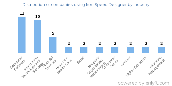 Companies using Iron Speed Designer - Distribution by industry