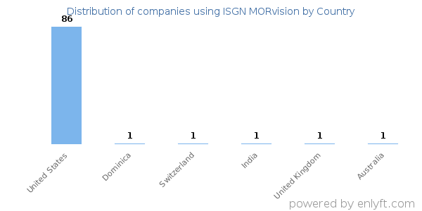 ISGN MORvision customers by country