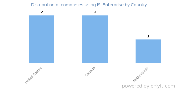 ISI Enterprise customers by country