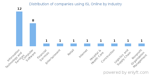 Companies using ISL Online - Distribution by industry