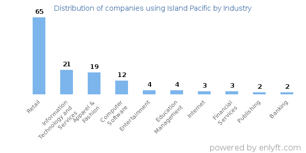 Companies using Island Pacific - Distribution by industry