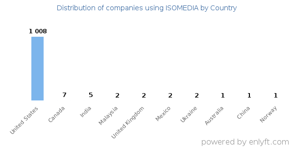 ISOMEDIA customers by country