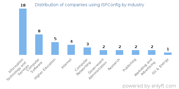 Companies using ISPConfig - Distribution by industry