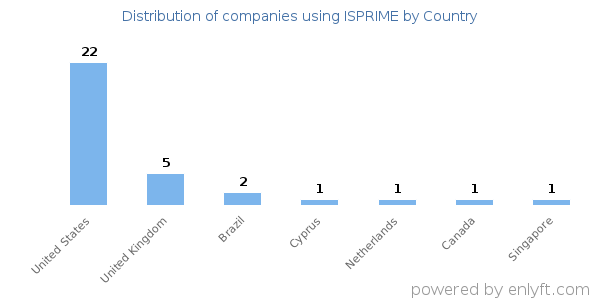 ISPRIME customers by country