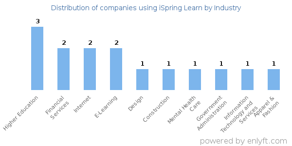 Companies using iSpring Learn - Distribution by industry