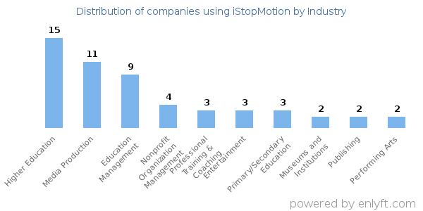 Companies using iStopMotion - Distribution by industry