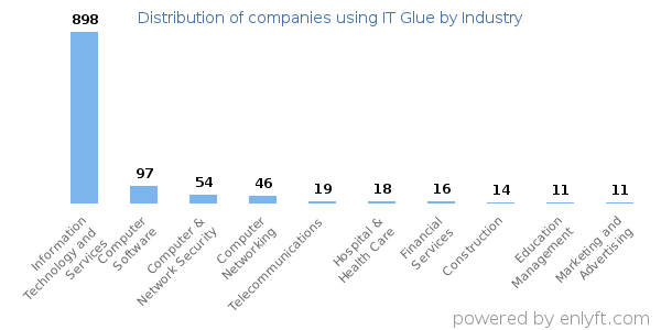Companies using IT Glue - Distribution by industry