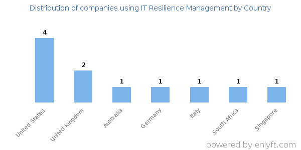 IT Resilience Management customers by country