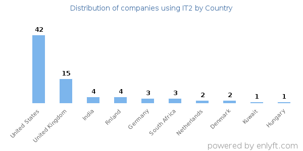 IT2 customers by country