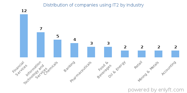 Companies using IT2 - Distribution by industry