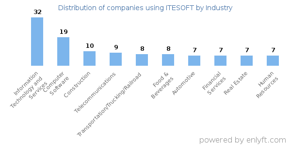 Companies using ITESOFT - Distribution by industry
