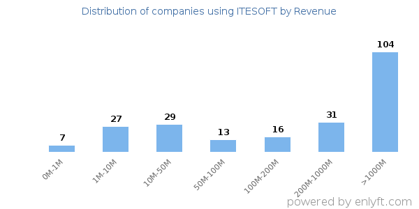 ITESOFT clients - distribution by company revenue