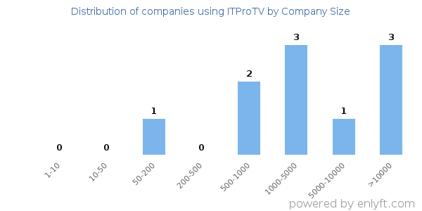 Companies using ITProTV, by size (number of employees)