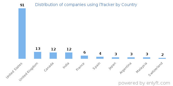 iTracker customers by country