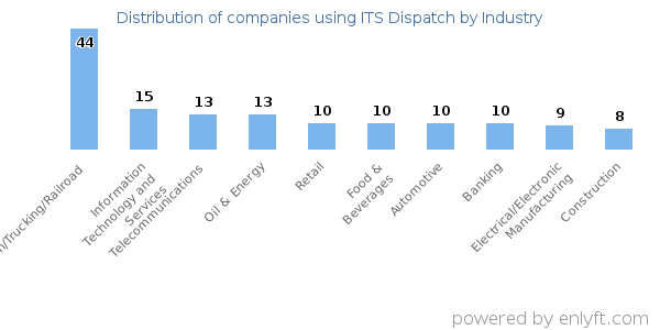 Companies using ITS Dispatch - Distribution by industry