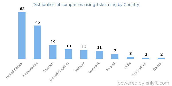 itslearning customers by country