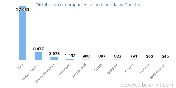 iubenda customers by country