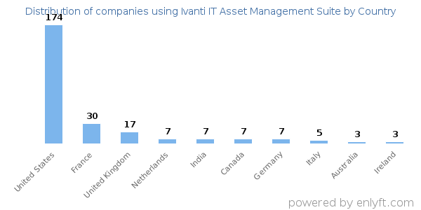 Ivanti IT Asset Management Suite customers by country