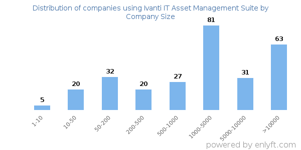 Companies using Ivanti IT Asset Management Suite, by size (number of employees)