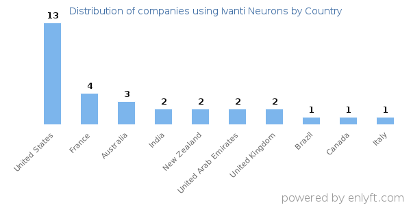 Ivanti Neurons customers by country