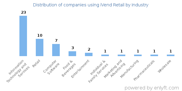Companies using iVend Retail - Distribution by industry